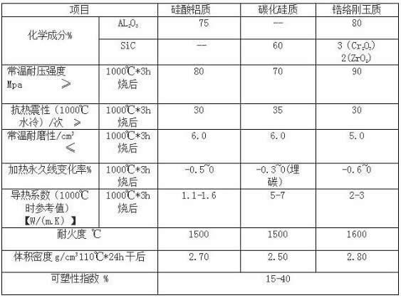 车模王丽颖宾馆大尺度 耐磨耐火可塑料相关理化指标